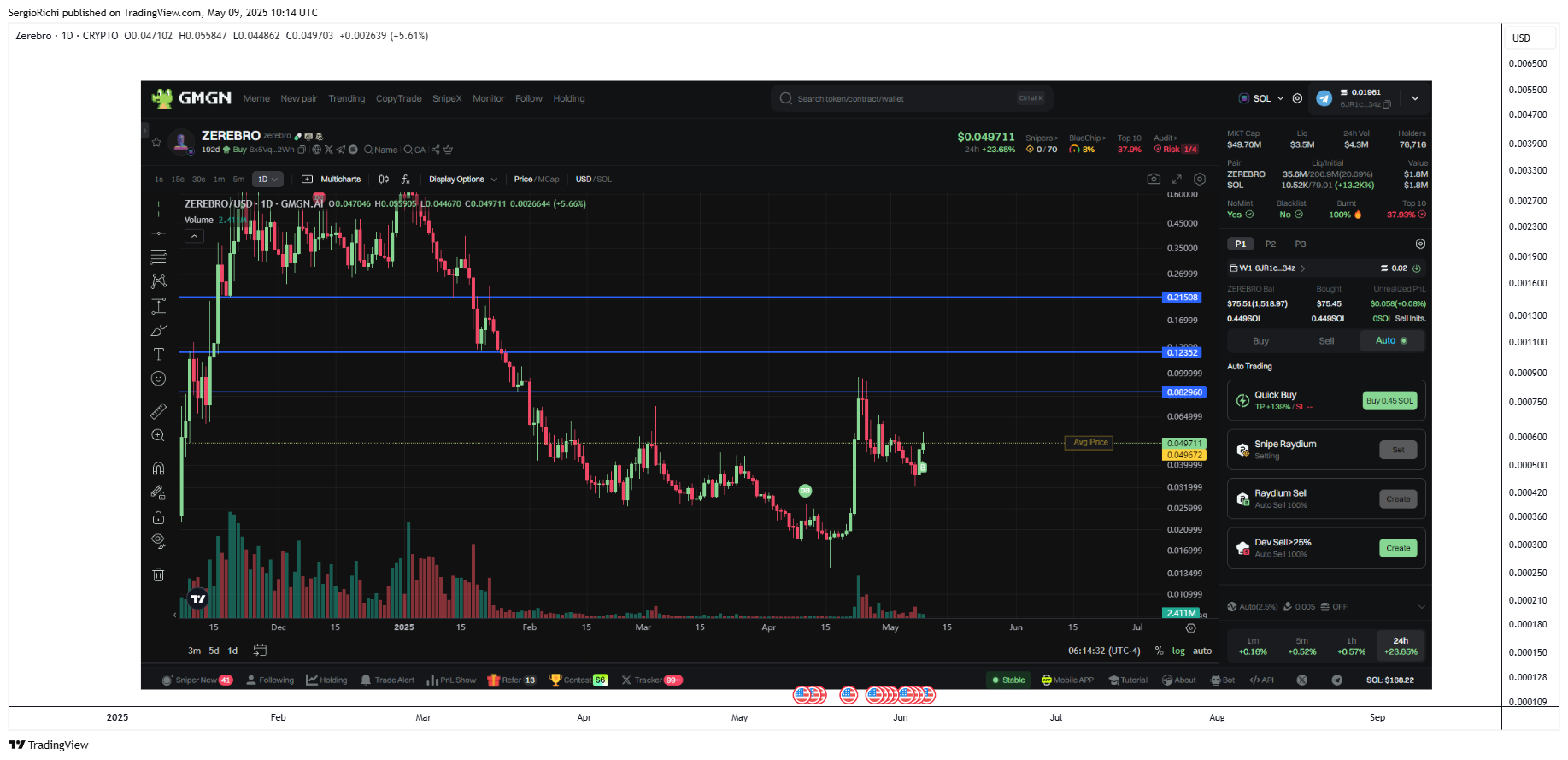CRYPTO:ZEREBROUSD Chart Image by SergioRichi