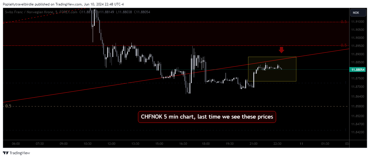 FOREXCOM:CHFNOK Chart Image by PopiaMytravelbirdie