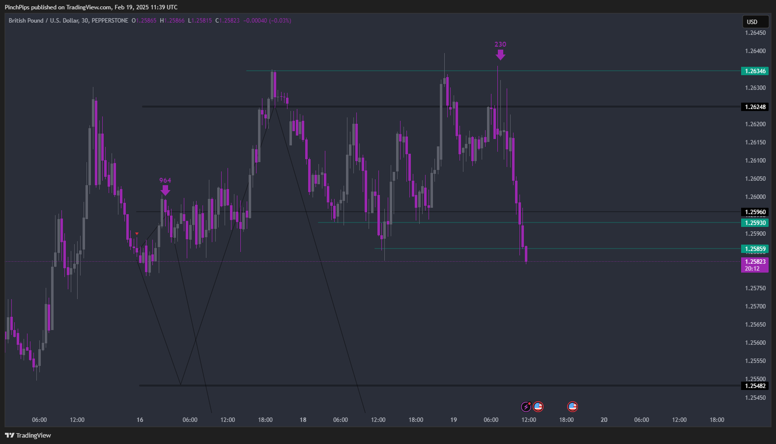 PEPPERSTONE:GBPUSD Chart Image by PinchPips