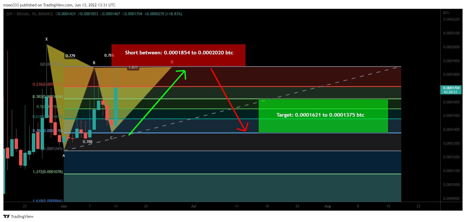 BINANCE:JUVBTC Chart Image by moon333