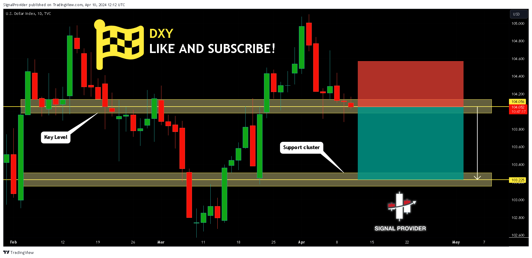 TVC:DXY Chart Image by SignalProvider
