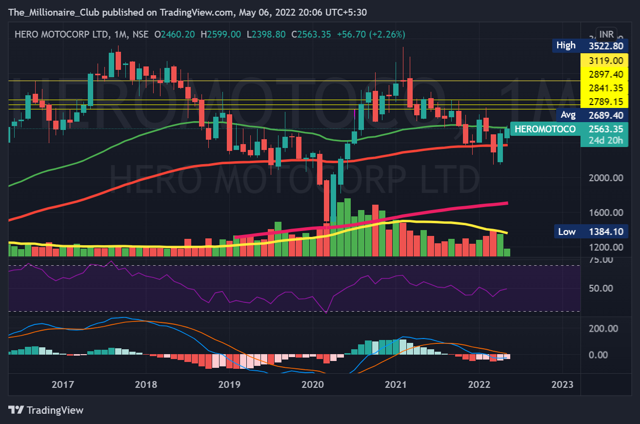 NSE:HEROMOTOCO Chart Image by The_Millionaire_Club