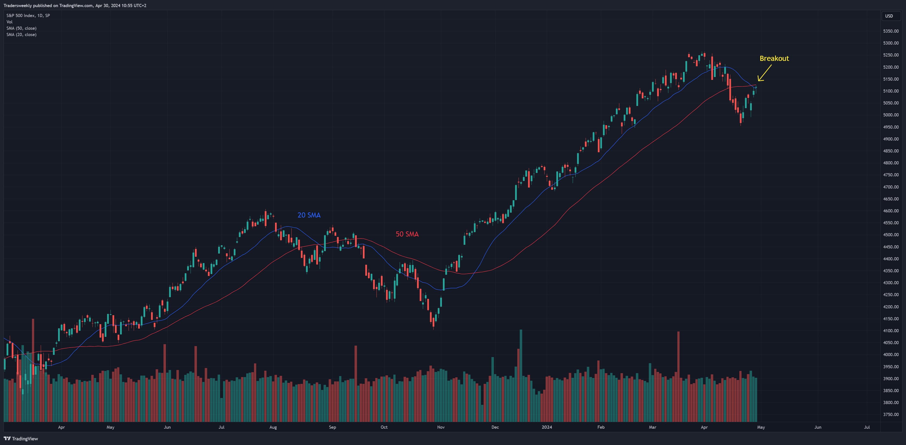 SP:SPX Chart Image by Tradersweekly
