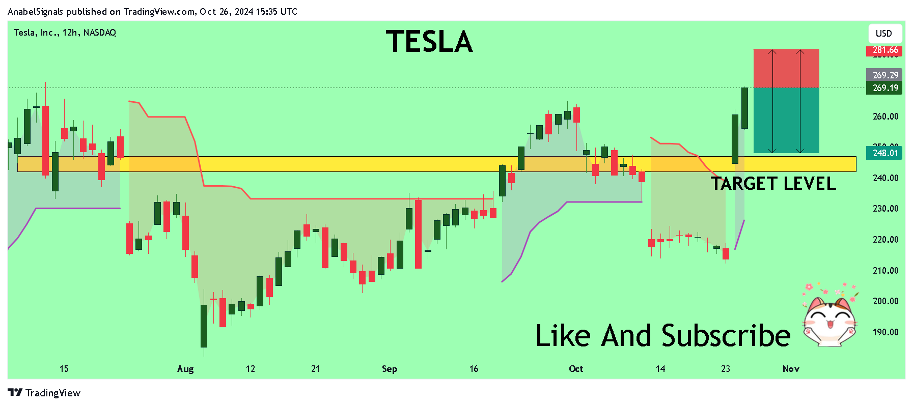 BATS:TSLA Chart Image by AnabelSignals