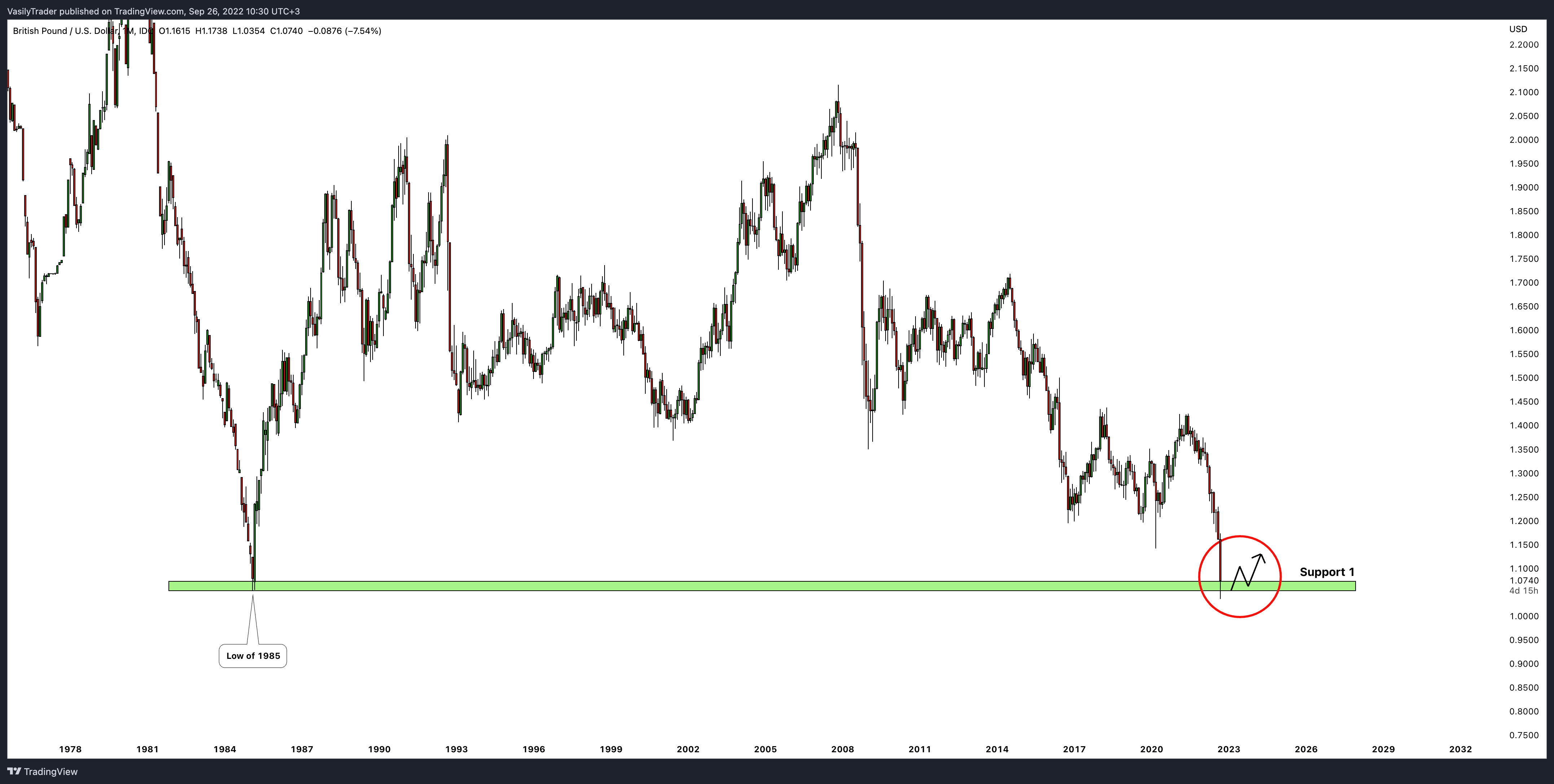 FX_IDC:GBPUSD Chart Image by VasilyTrader