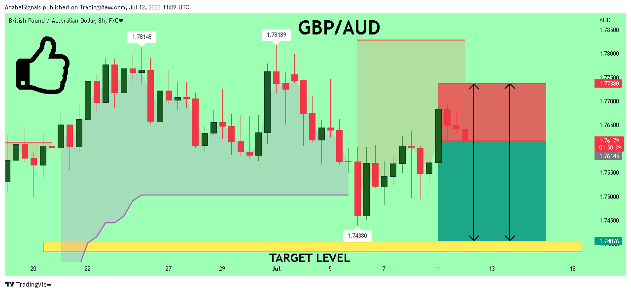 FX:GBPAUD Chart Image by AnabelSignals