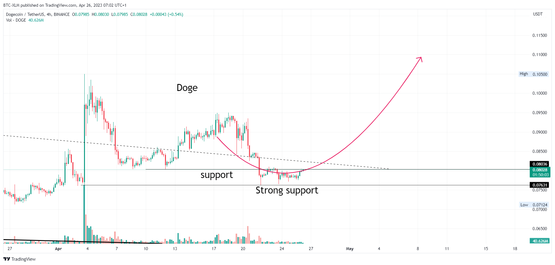 BINANCE:DOGEUSDT Chart Image by BTC-XLM