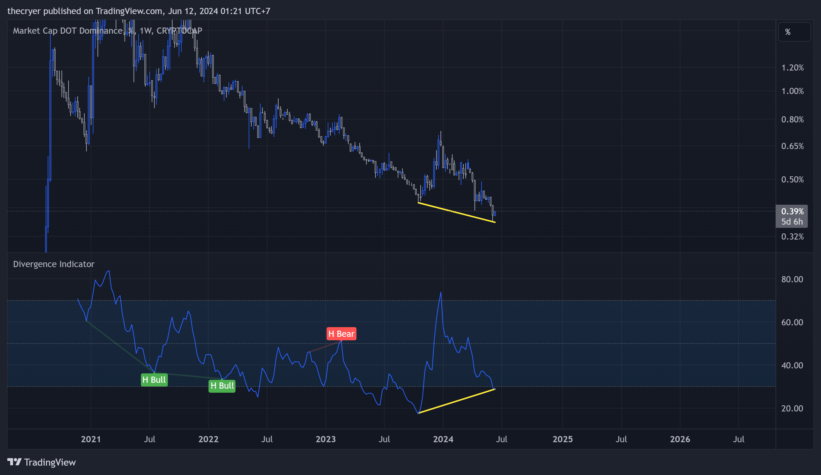 CRYPTOCAP:DOT.D Chart Image by thecryer