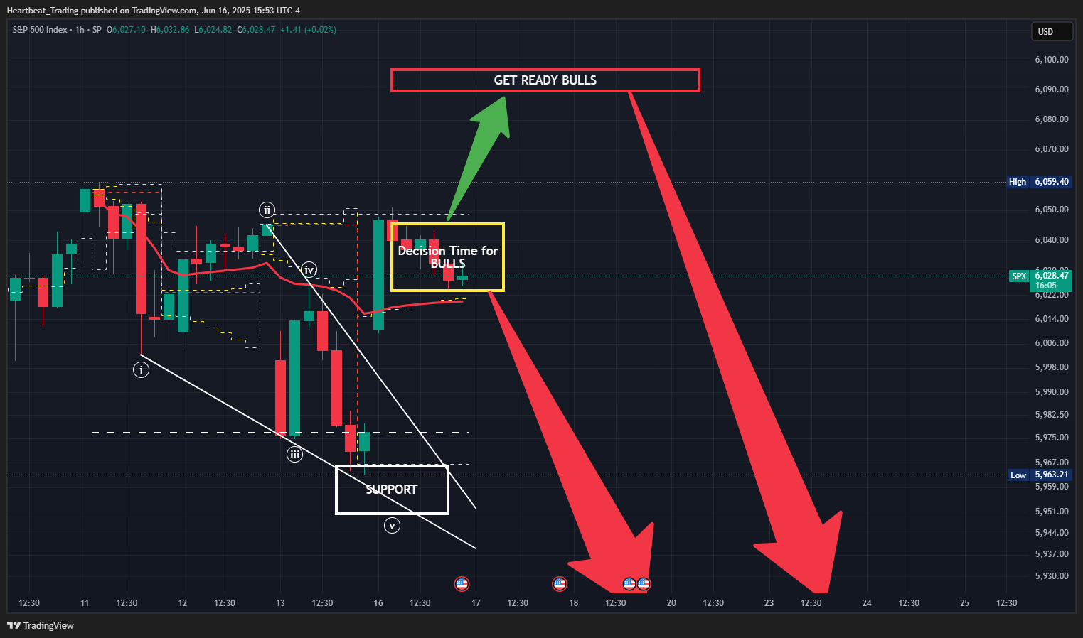SP:SPX Chart Image by Heartbeat_Trading