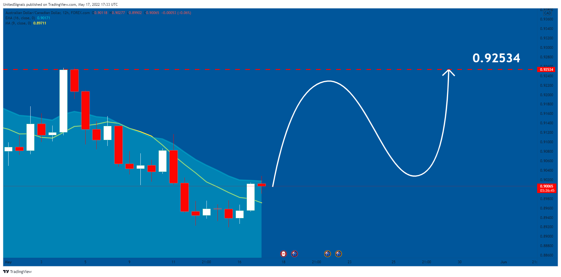 FOREXCOM:AUDCAD Chart Image by UnitedSignals