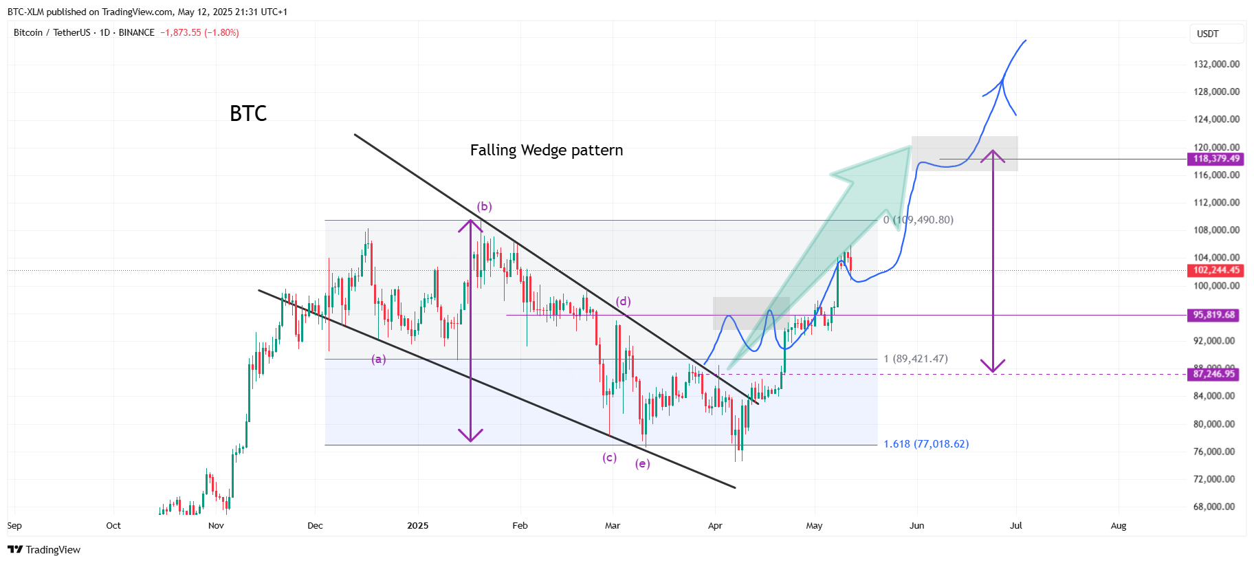 BINANCE:BTCUSDT Chart Image by BTC-XLM