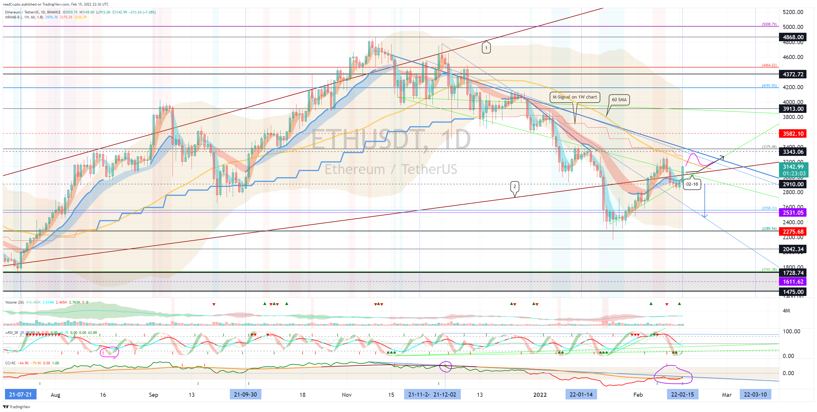 BINANCE:ETHUSDT Chart Image by readCrypto