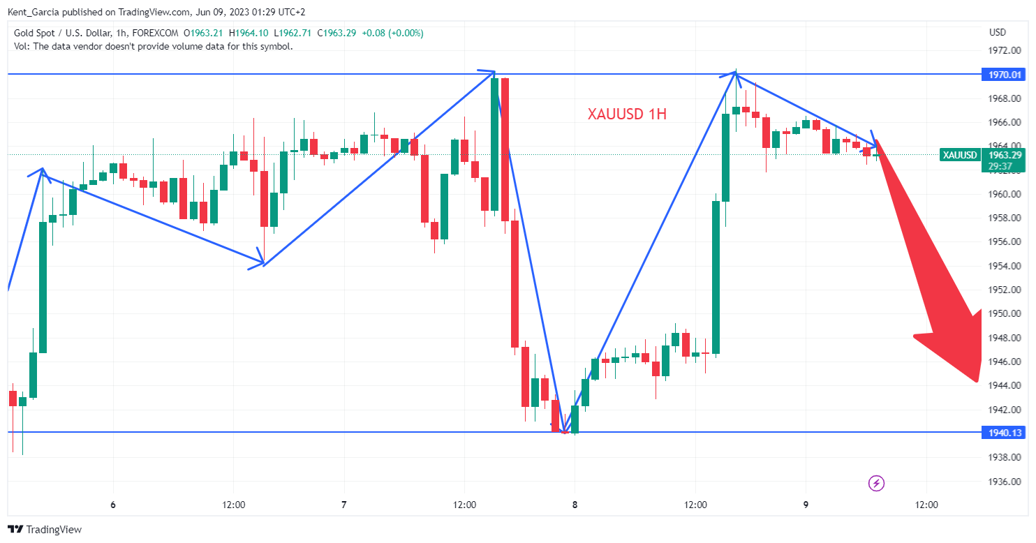 FOREXCOM:XAUUSD Chart Image by Kent_Garcia