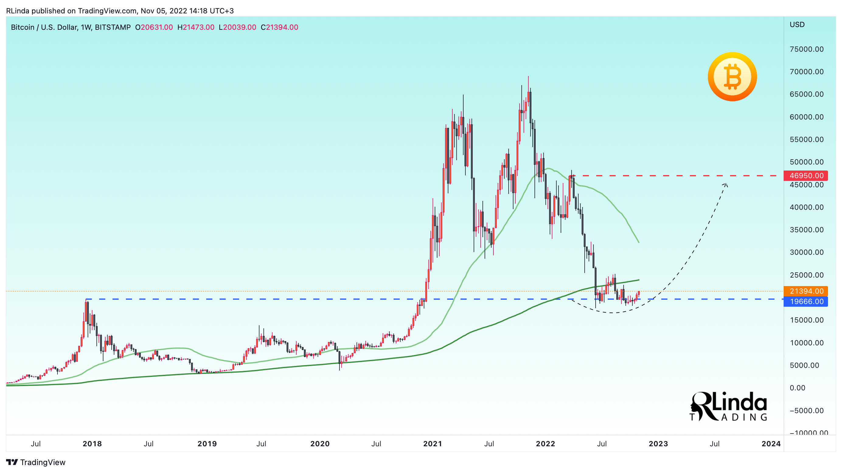 BITSTAMP:BTCUSD Chart Image by RLinda