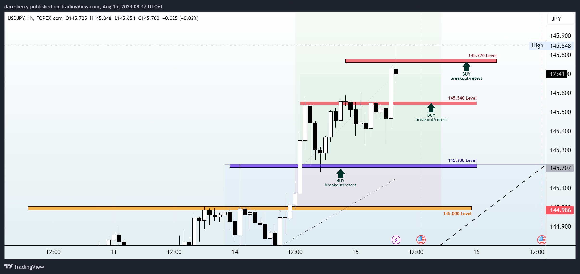FOREXCOM:USDJPY Chart Image by darcsherry