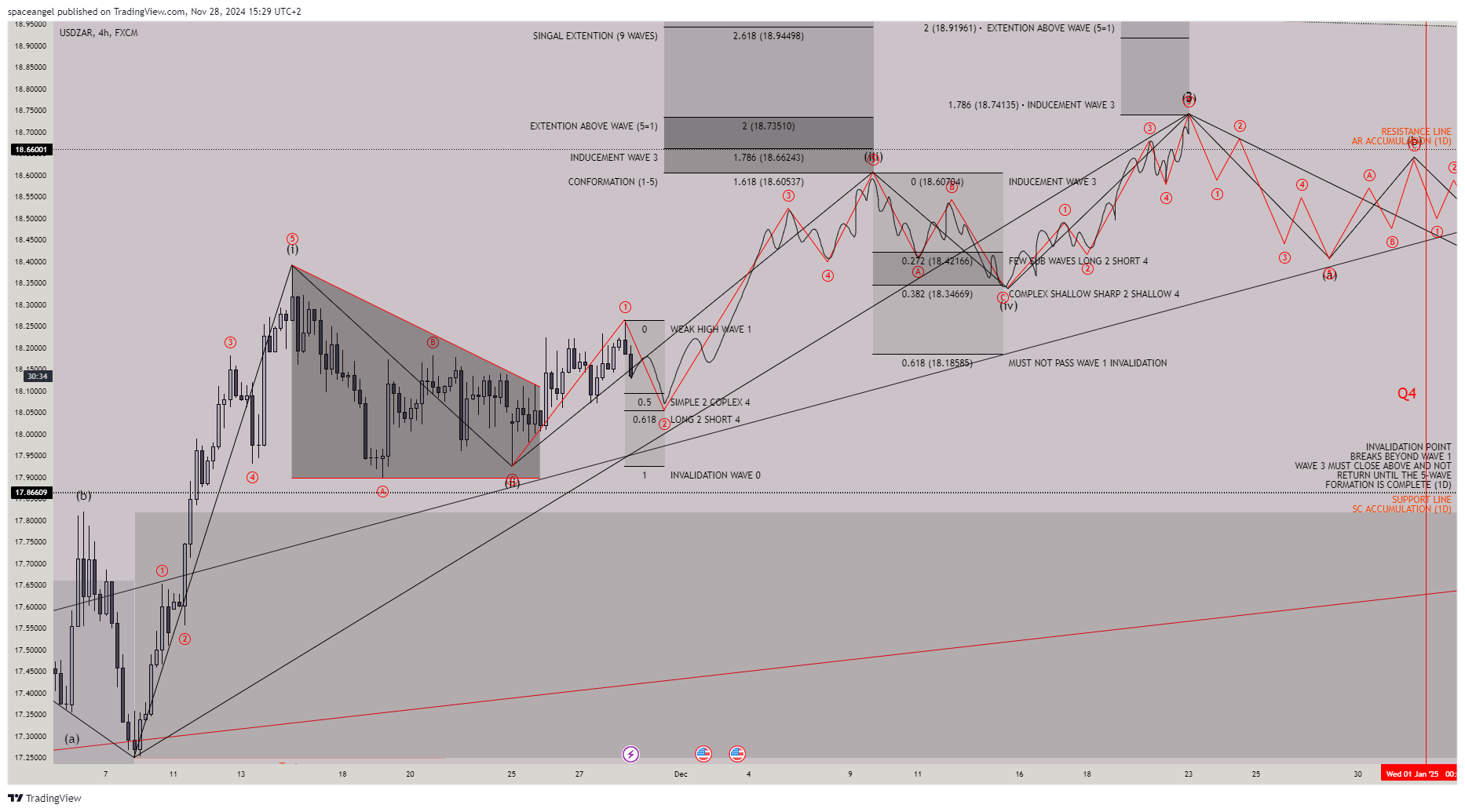 FX:USDZAR Chart Image by spaceangel