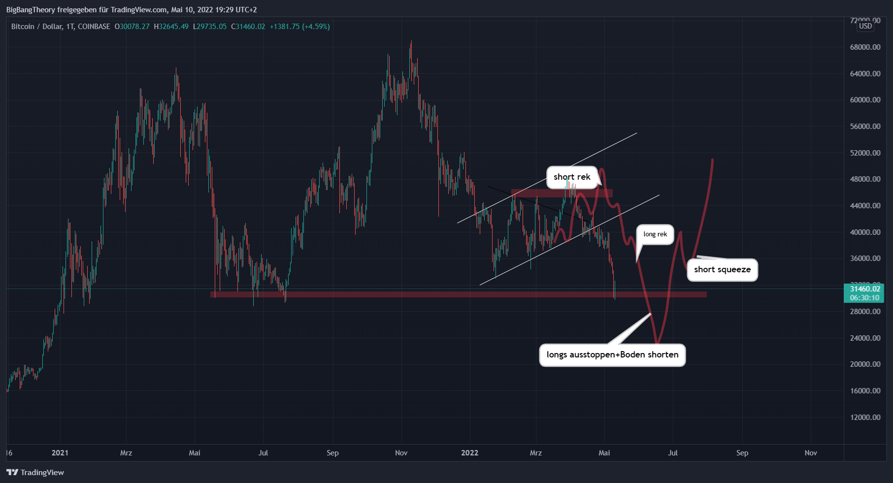 COINBASE:BTCUSD Chart Image by BigBangTheory