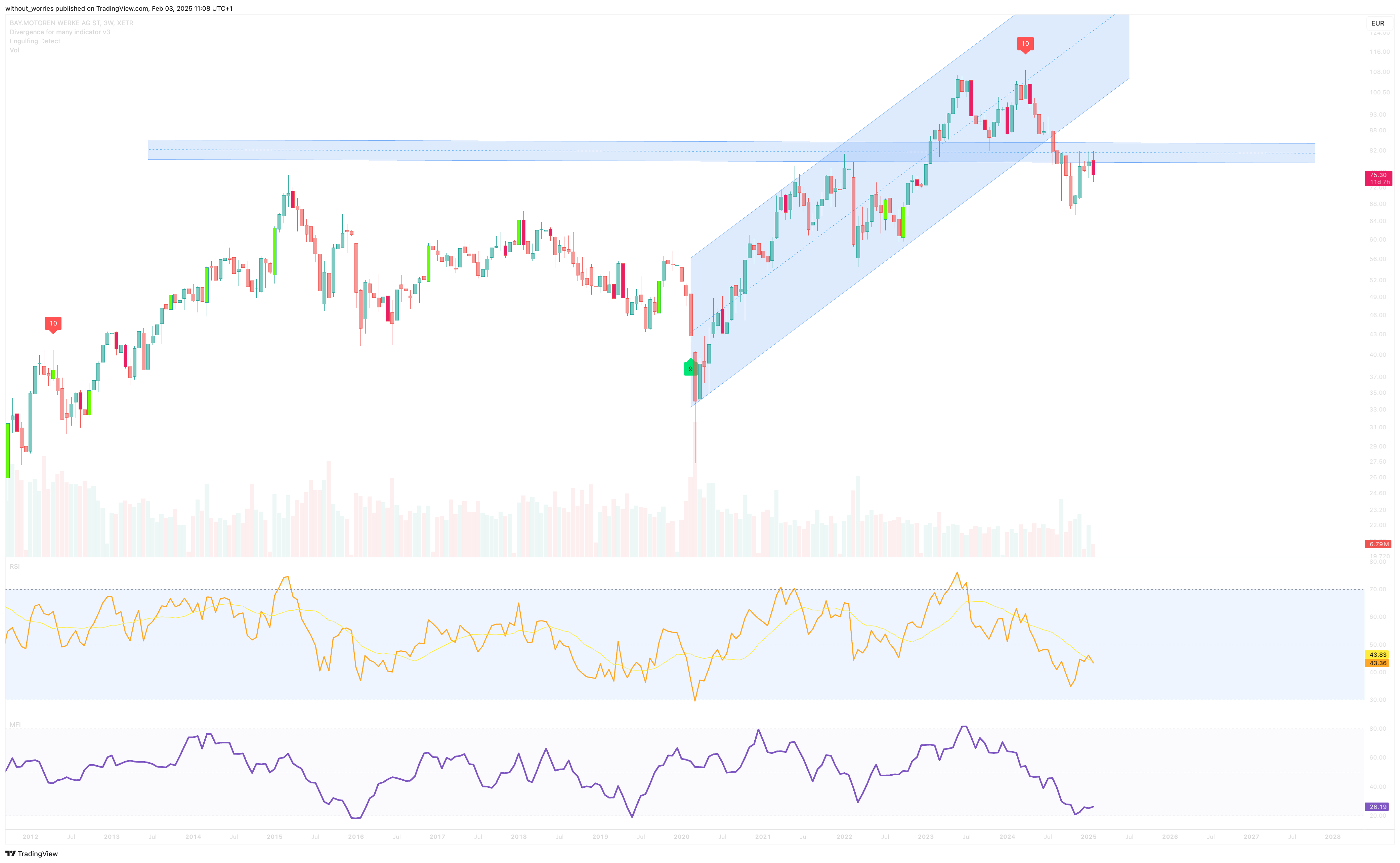 XETR_DLY:BMW Chart Image by without_worries