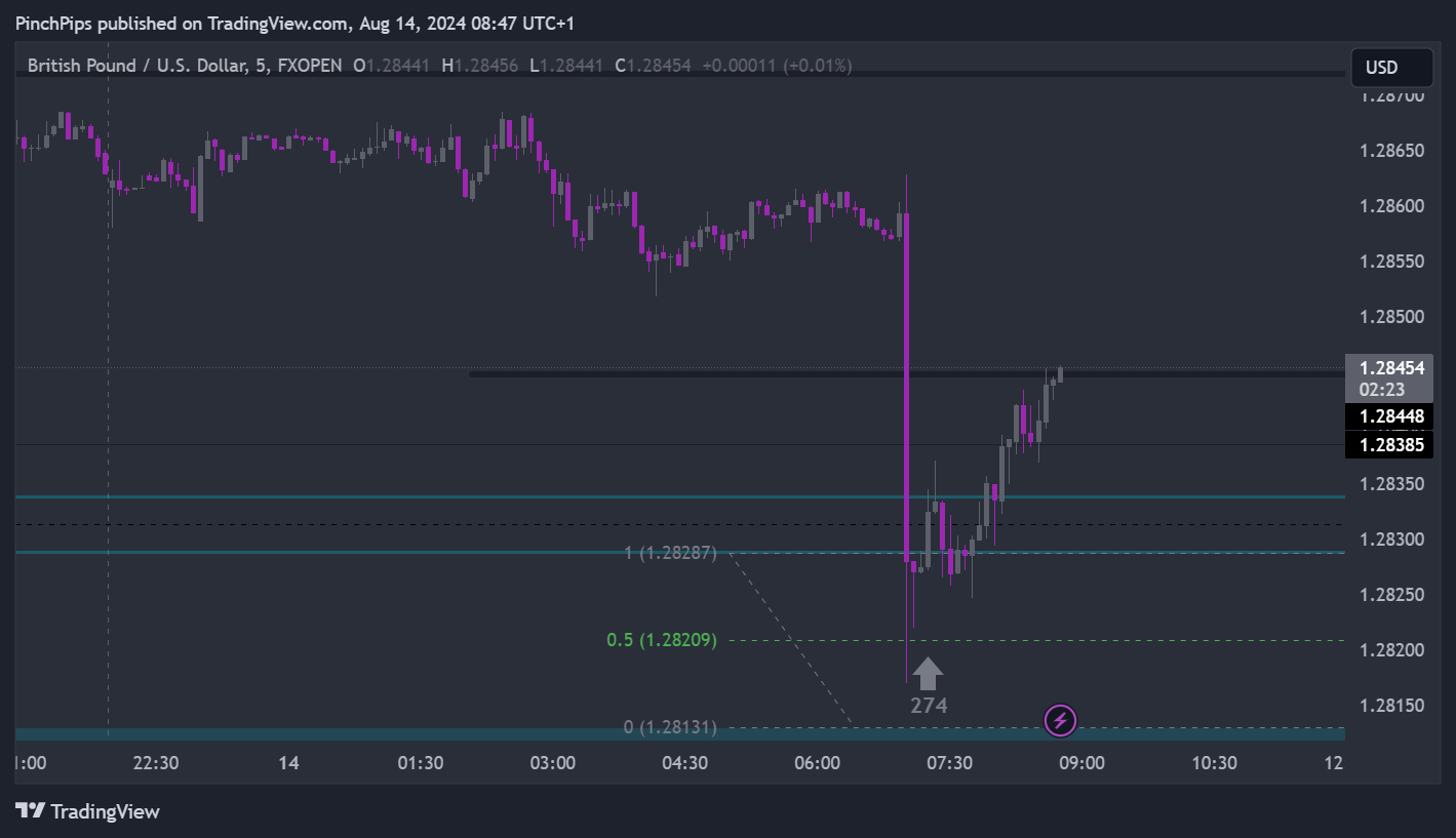 FXOPEN:GBPUSD Chart Image by PinchPips