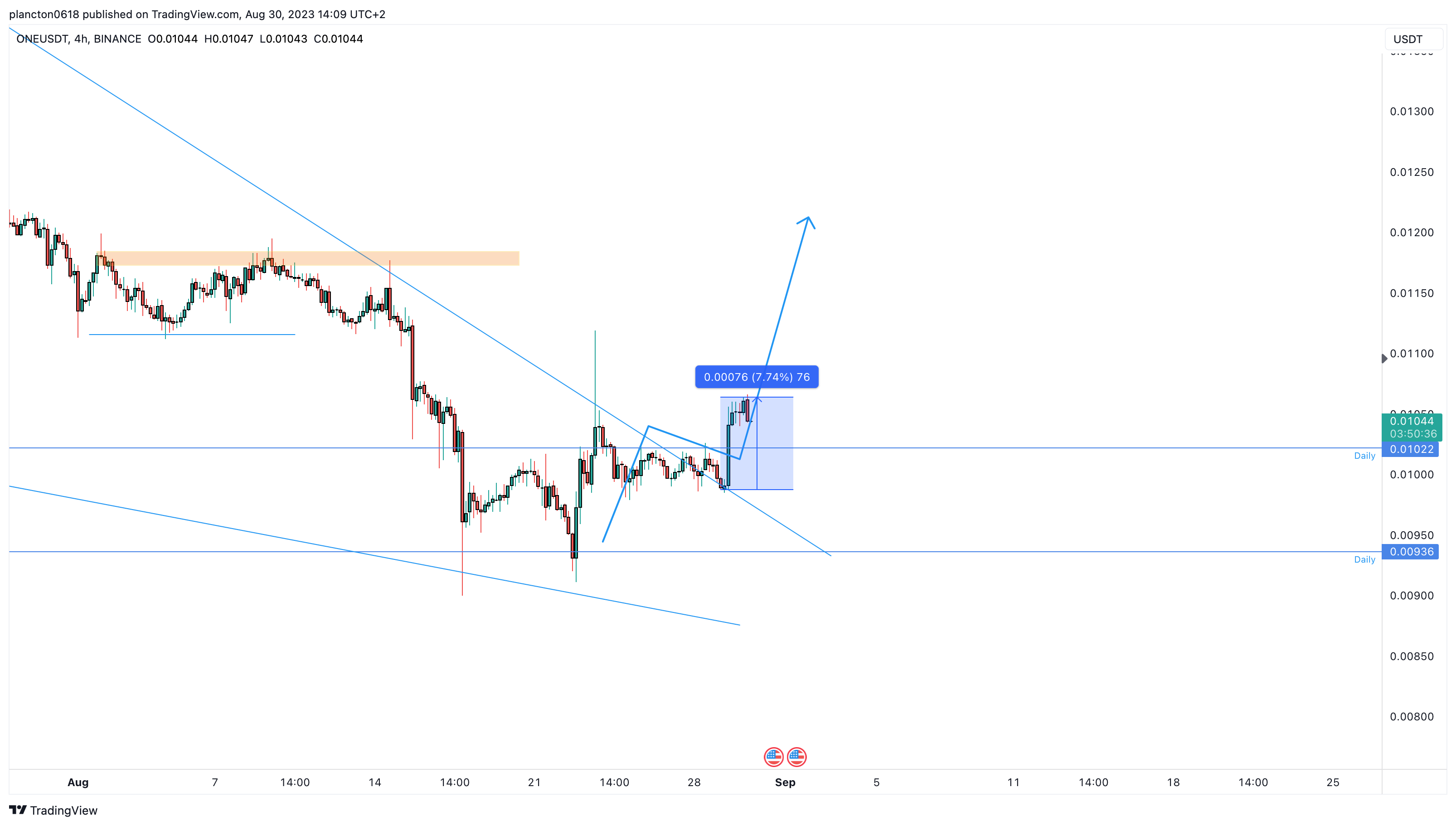 BINANCE:ONEUSDT Chart Image by InkyGrip