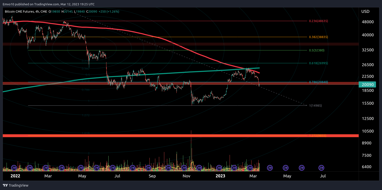 CME:BTC1! Chart Image by Emvo10