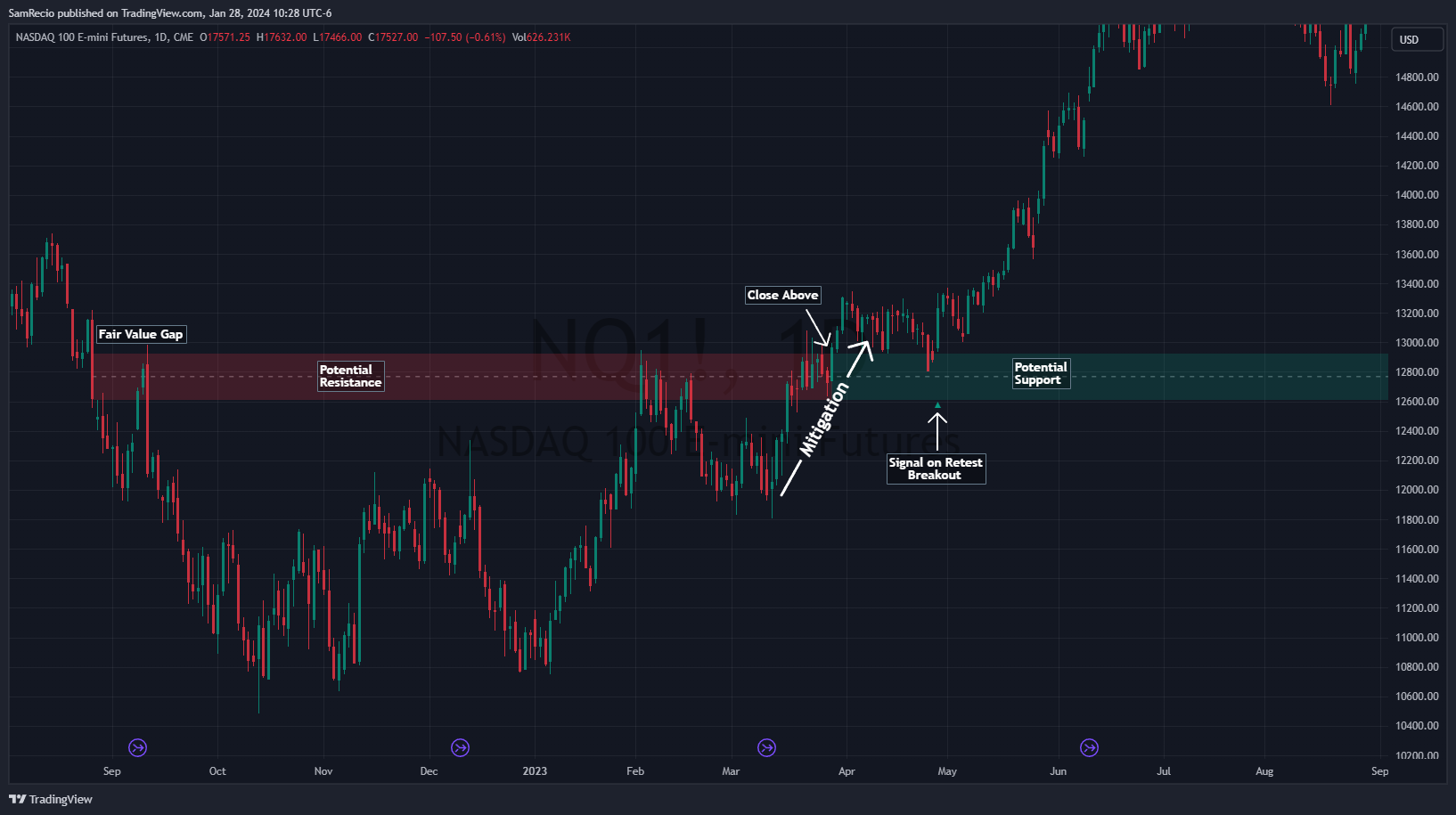 CME_MINI:NQ1! Chart Image by SamRecio