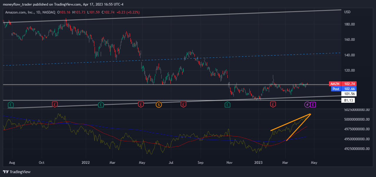 NASDAQ:AMZN Chart Image by moneyflow_trader