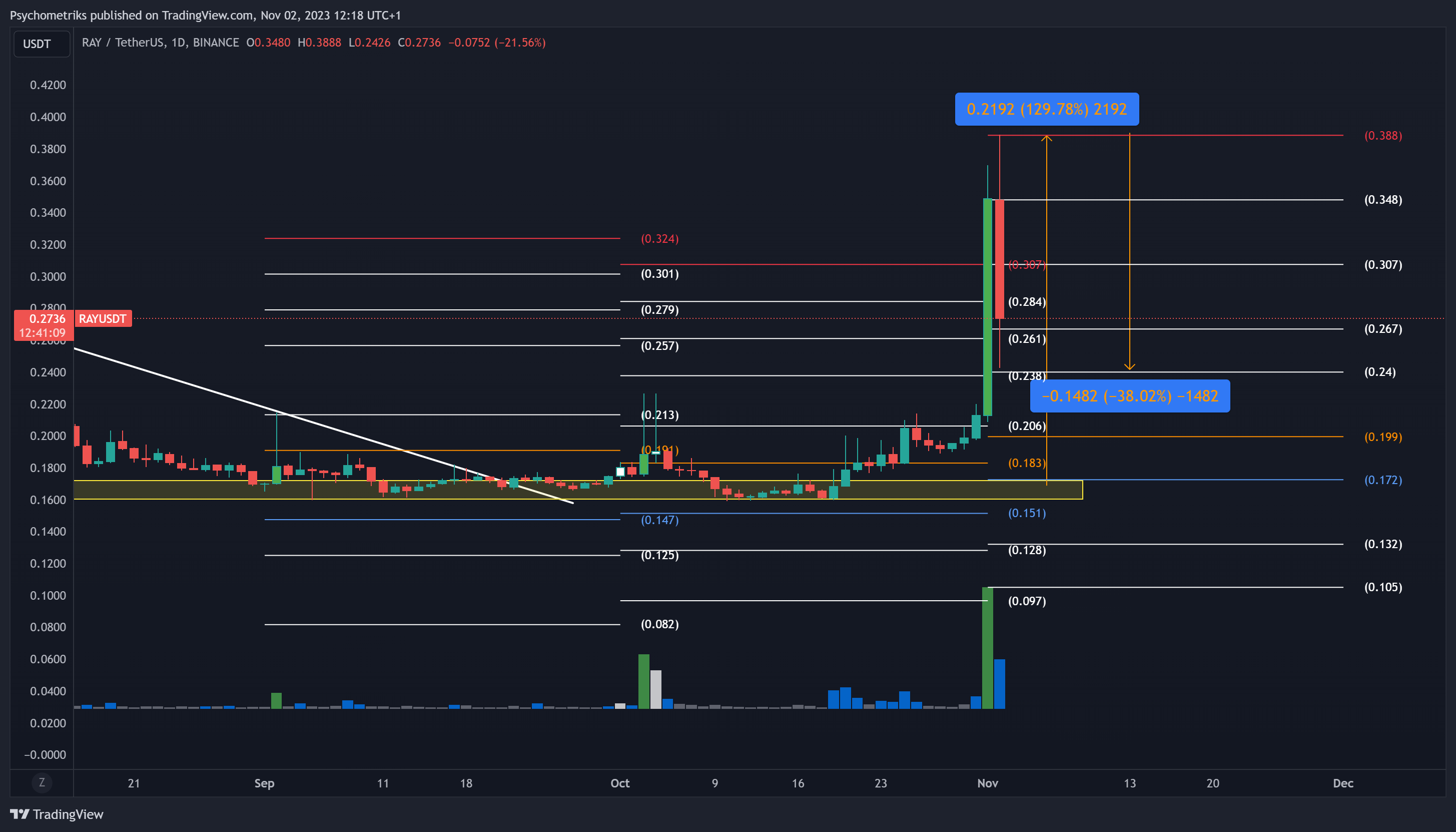 BINANCE:RAYUSDT Chart Image by Psychometriks