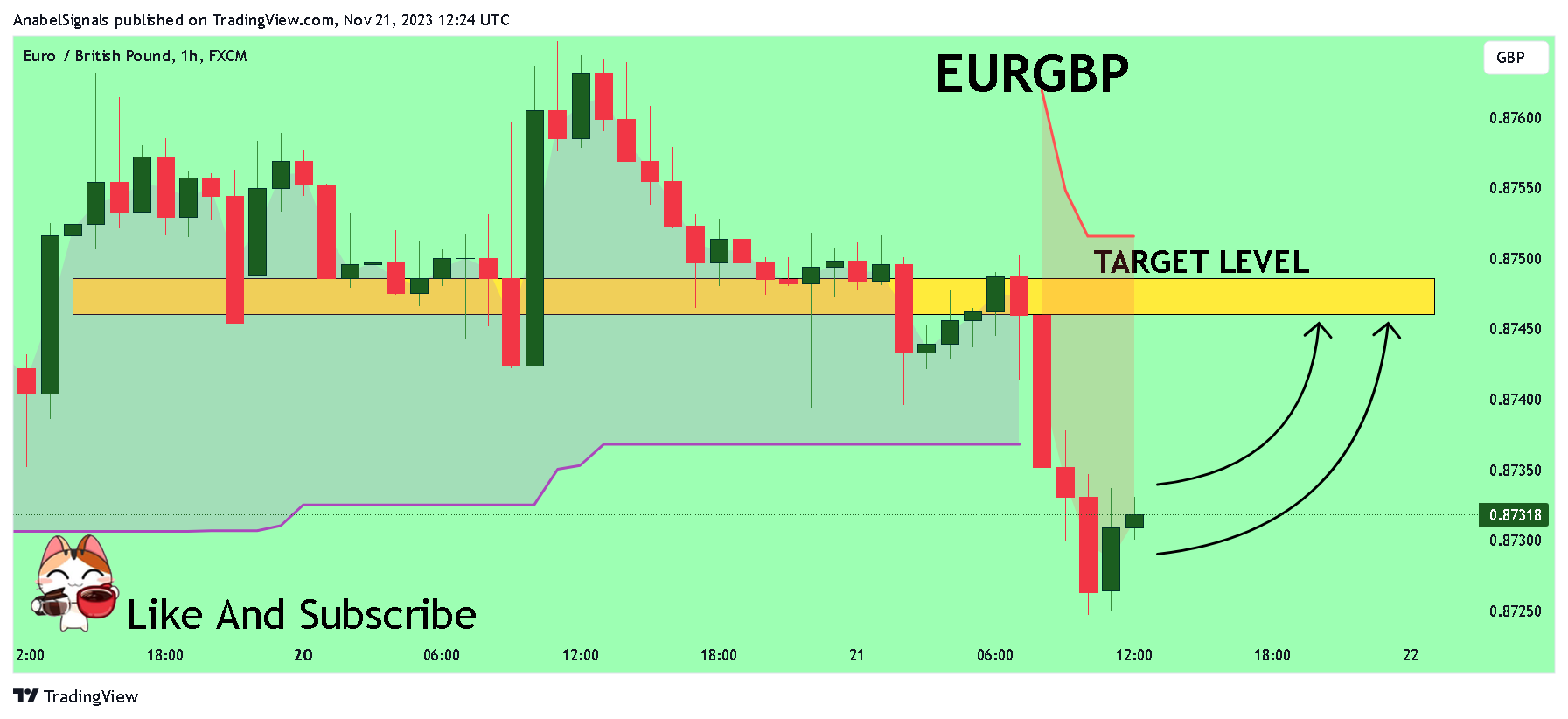 FX:EURGBP Chart Image by AnabelSignals