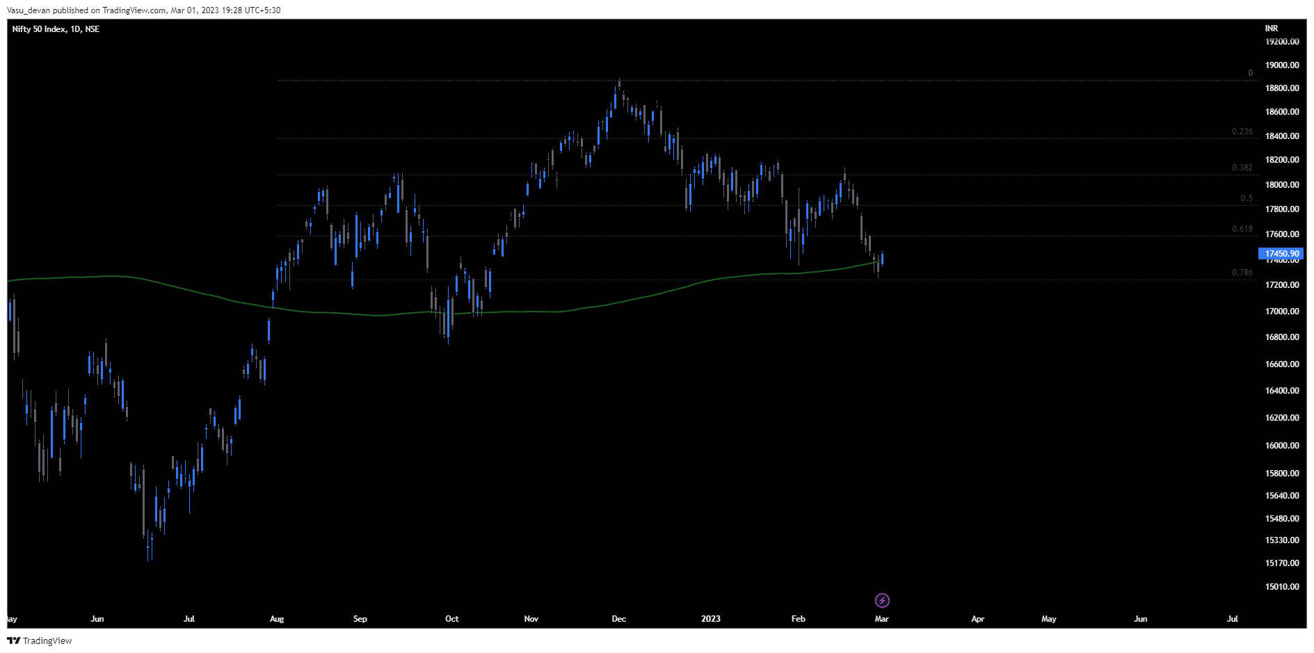 NSE:NIFTY Chart Image by Vasu_devan