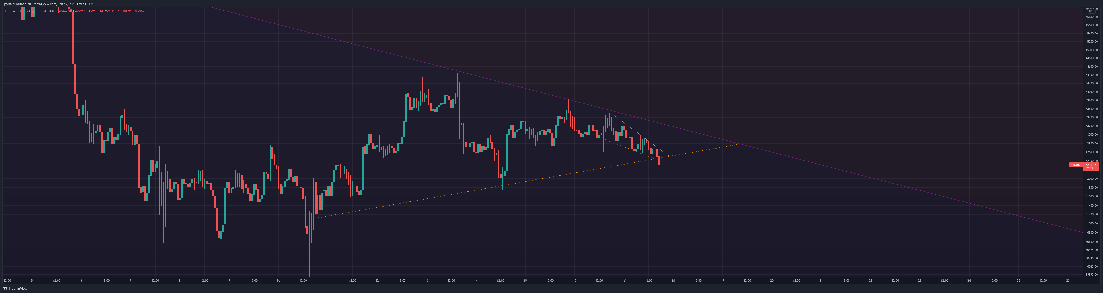 COINBASE:BTCUSD Chart Image by Sporia