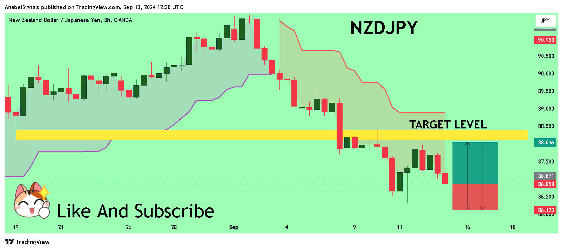 OANDA:NZDJPY Chart Image by AnabelSignals