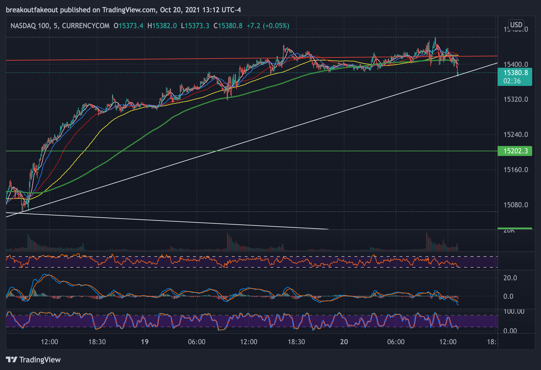 CURRENCYCOM:US100 Chart Image by breakoutfakeout