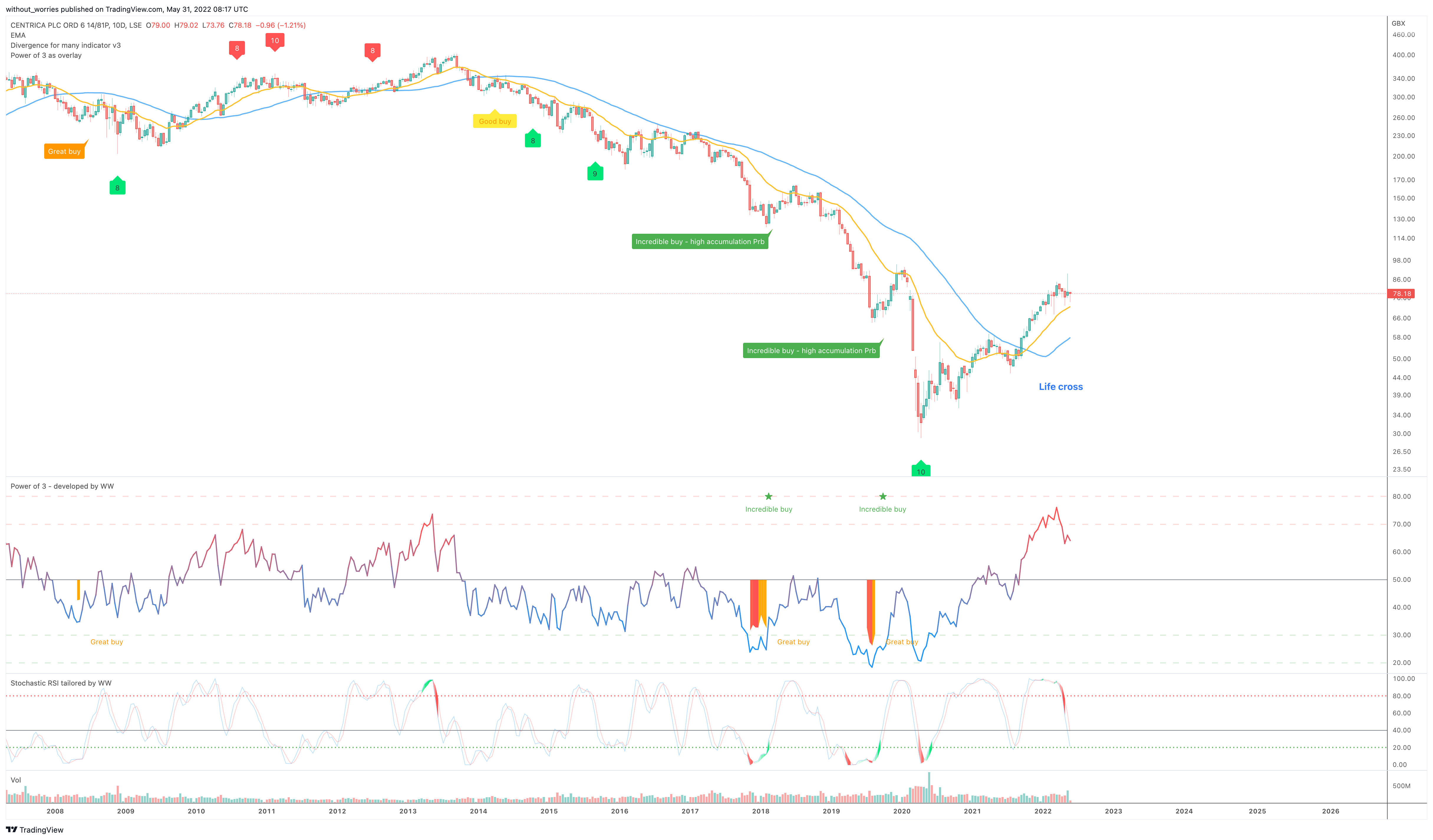 LSE:CNA Chart Image by without_worries