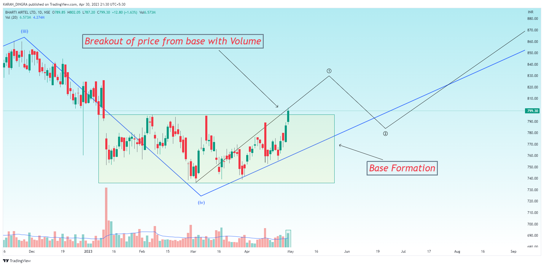 NSE:BHARTIARTL Chart Image by KARANN_DINGRA