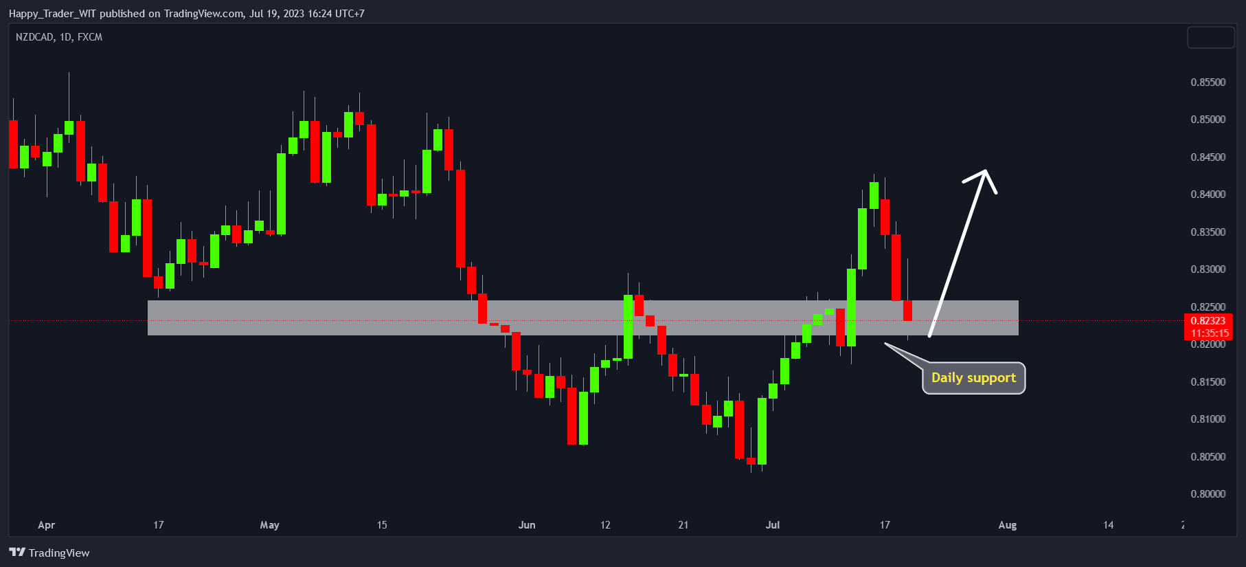 FX:NZDCAD Chart Image by Trading_Zone_3773