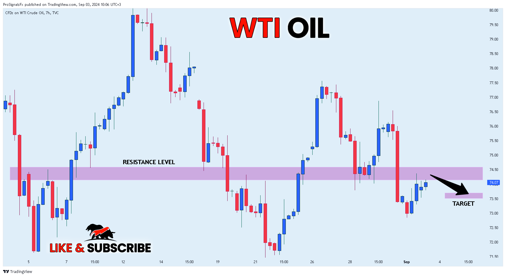 TVC:USOIL Chart Image by ProSignalsFx