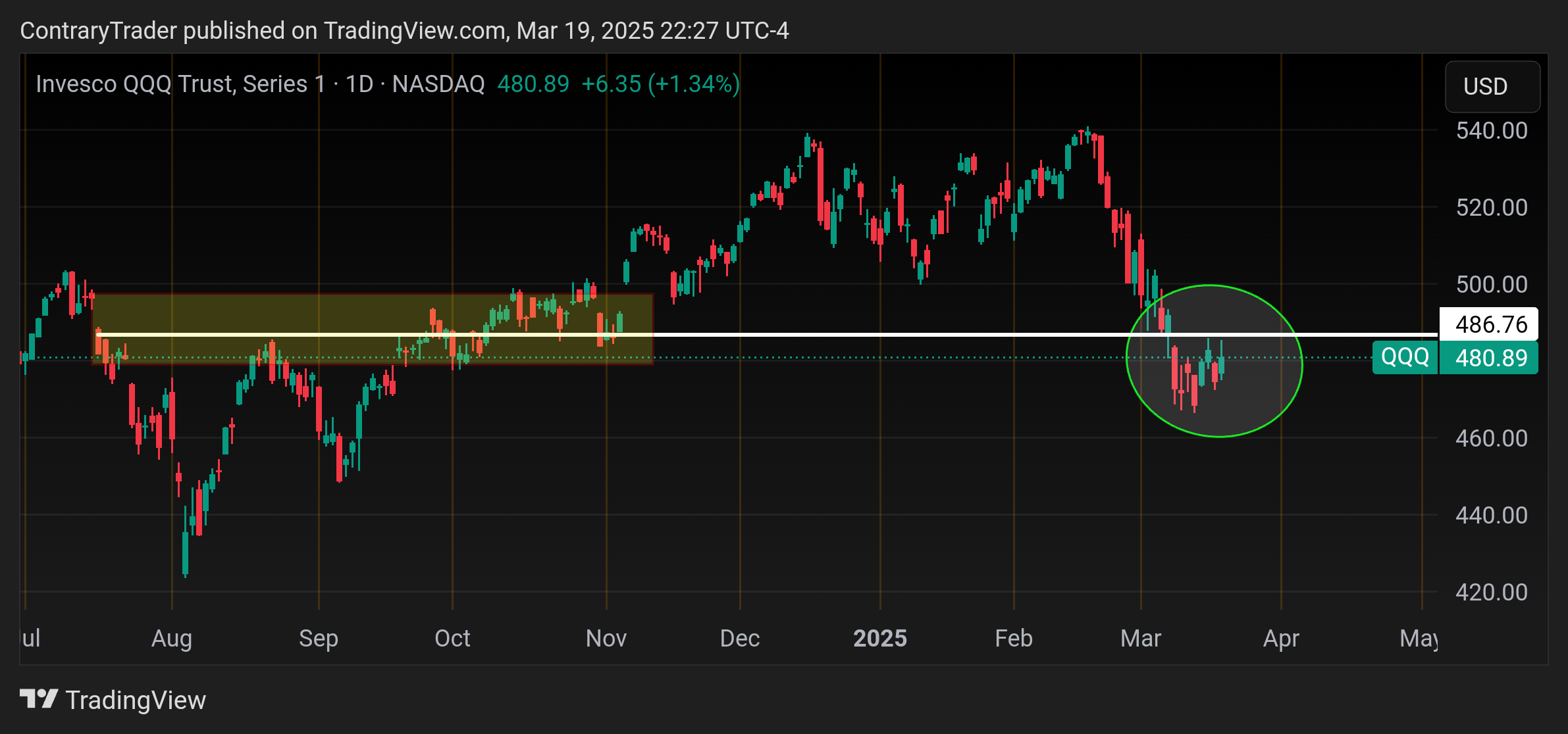 BATS:QQQ Chart Image by ContraryTrader
