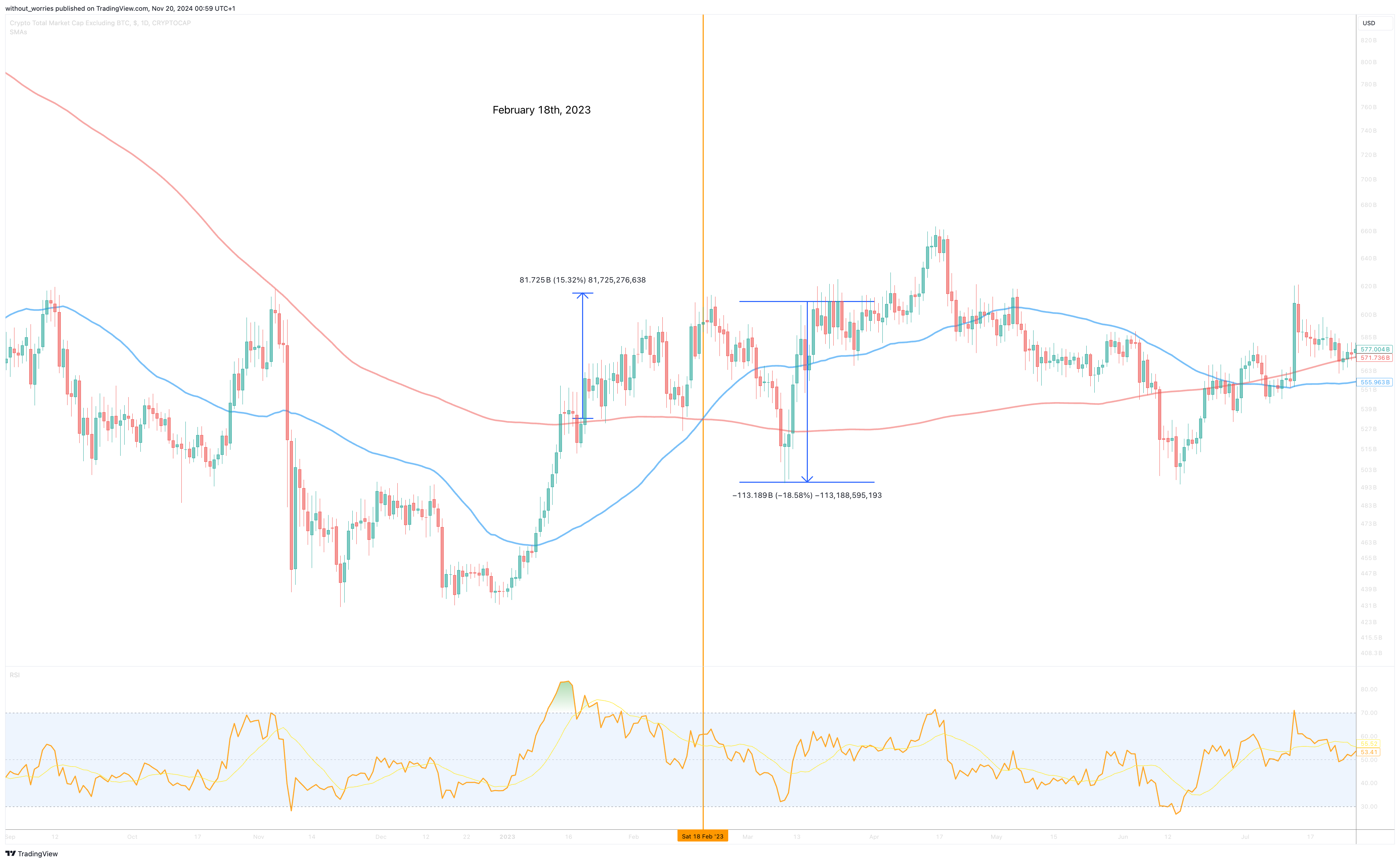 CRYPTOCAP:TOTAL2 Chart Image by without_worries