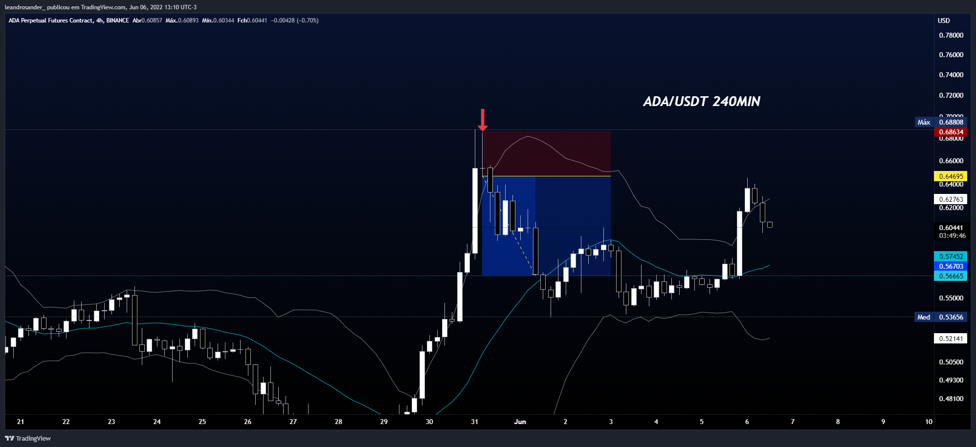 BINANCE:ADAPERP Chart Image by leandrosander_