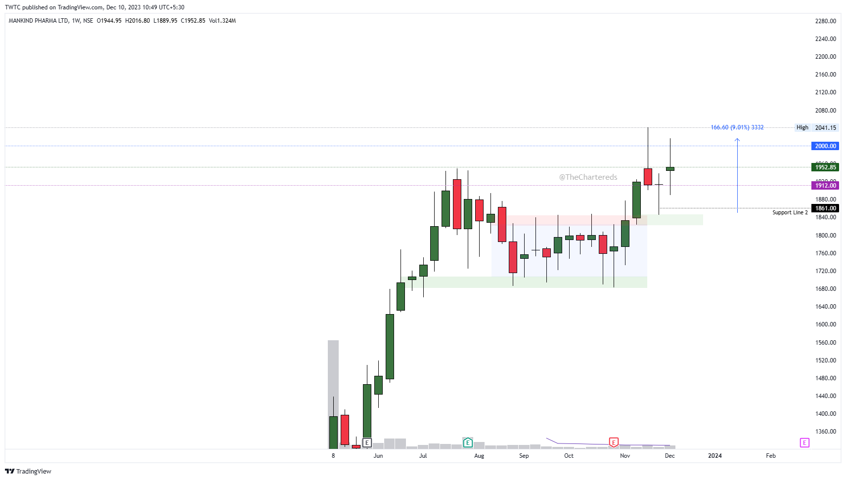 NSE:MANKIND Chart Image by TheChartereds