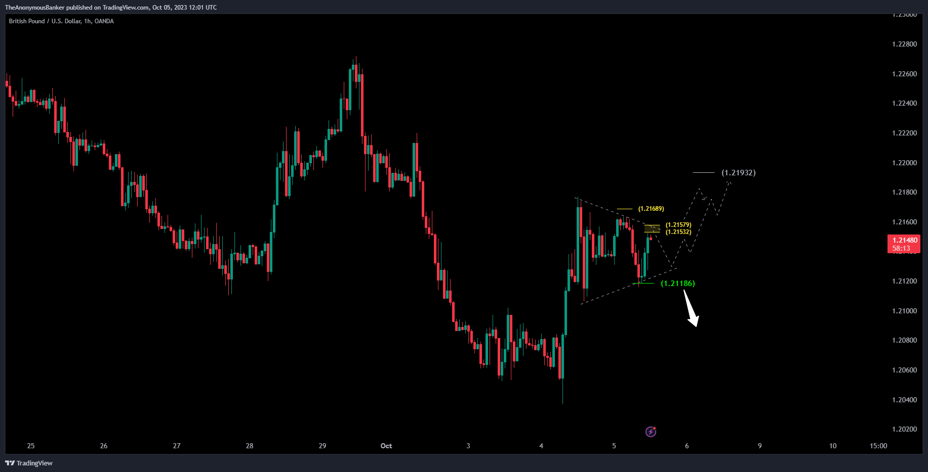 OANDA:GBPUSD Chart Image by TheAnonymousBanker
