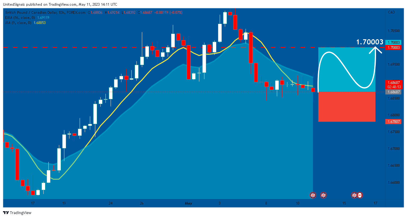 FOREXCOM:GBPCAD Chart Image by UnitedSignals