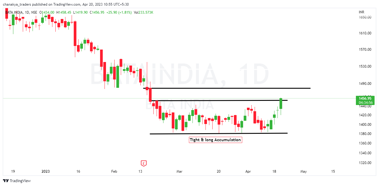 NSE:BATAINDIA Chart Image by Jha_Nidhi