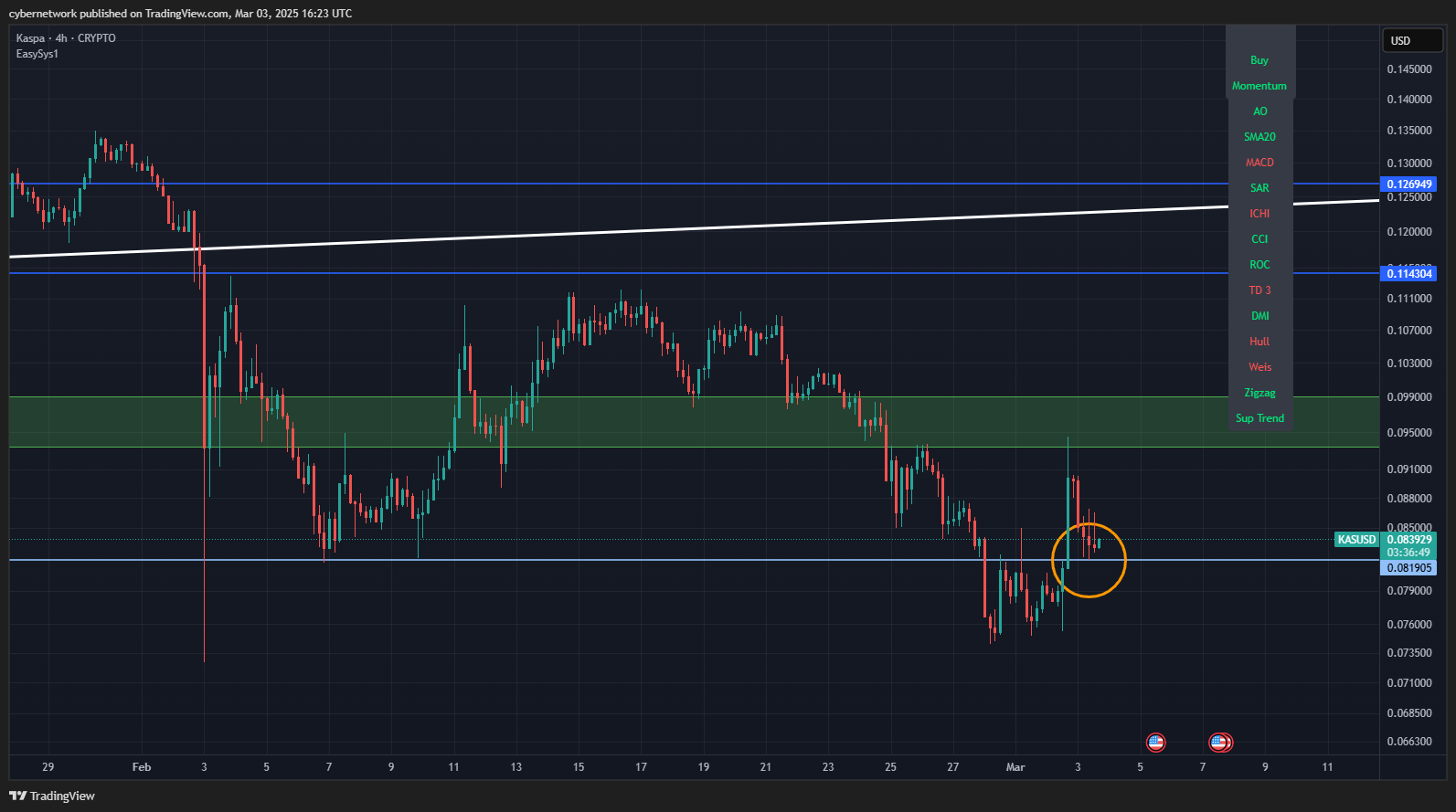 CRYPTO:KASUSD Chart Image by cybernetwork