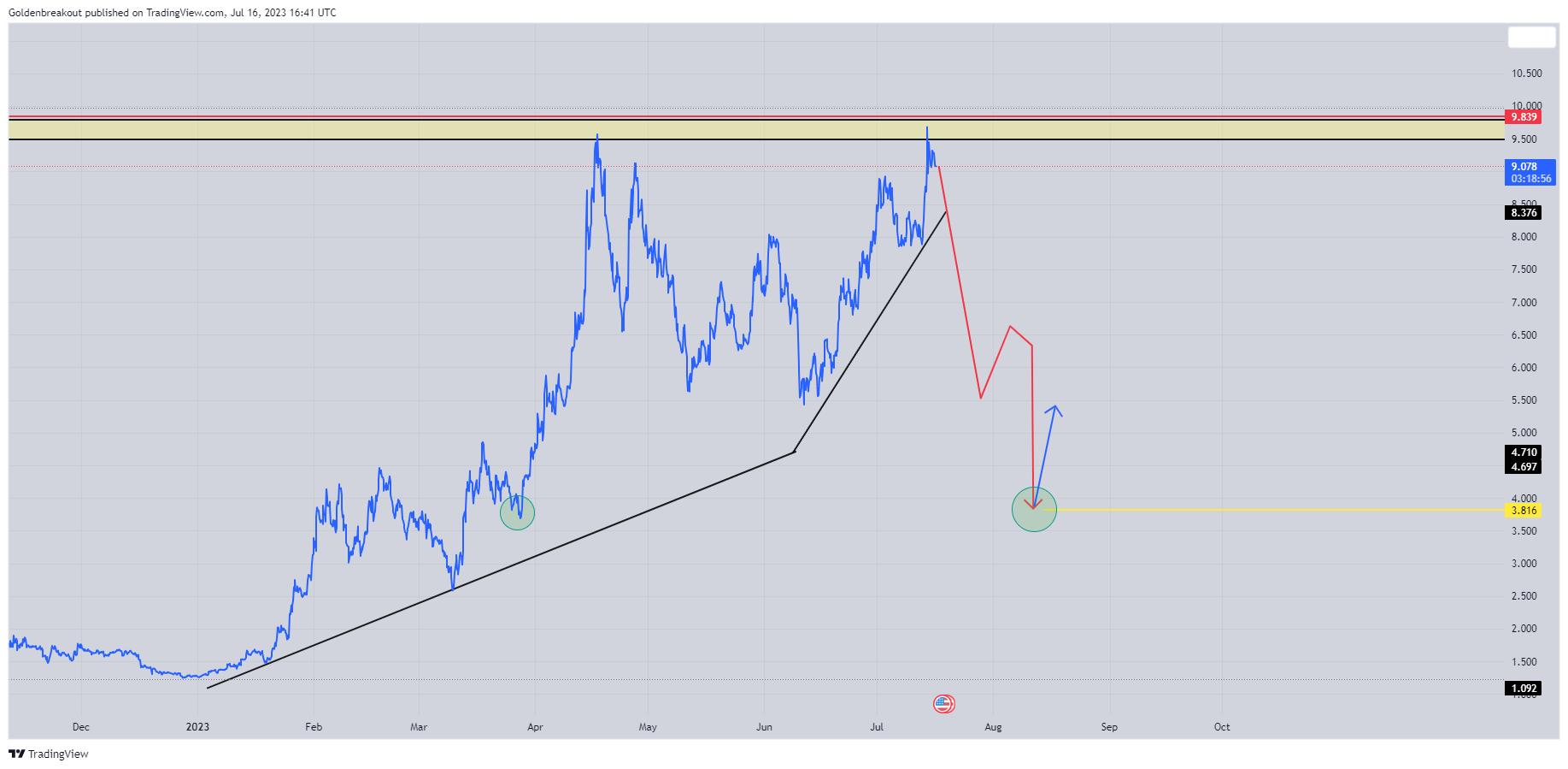 BINANCE:INJUSDT Chart Image by Goldenbreakout
