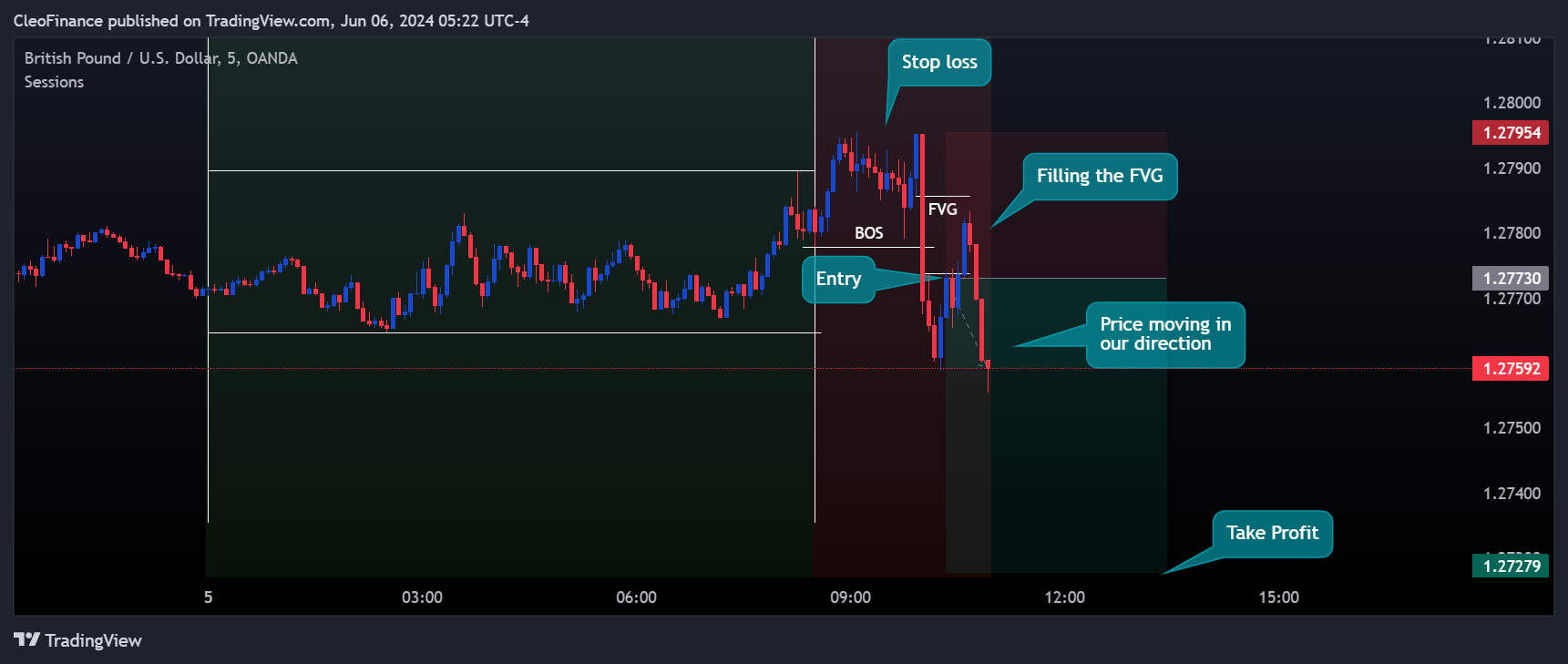 OANDA:GBPUSD Chart Image by CleoFinance