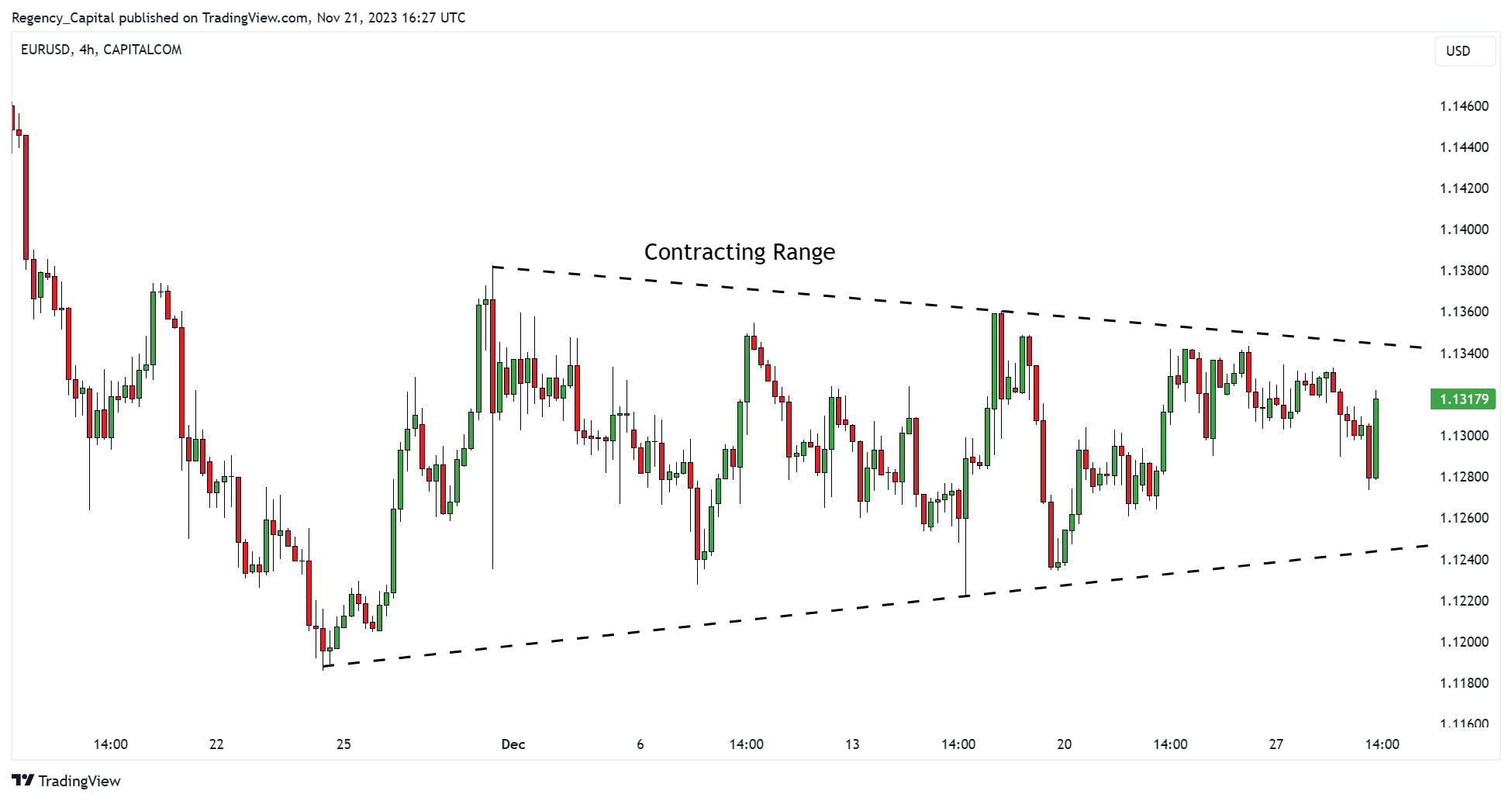 CAPITALCOM:EURUSD Chart Image by Regency_Capital