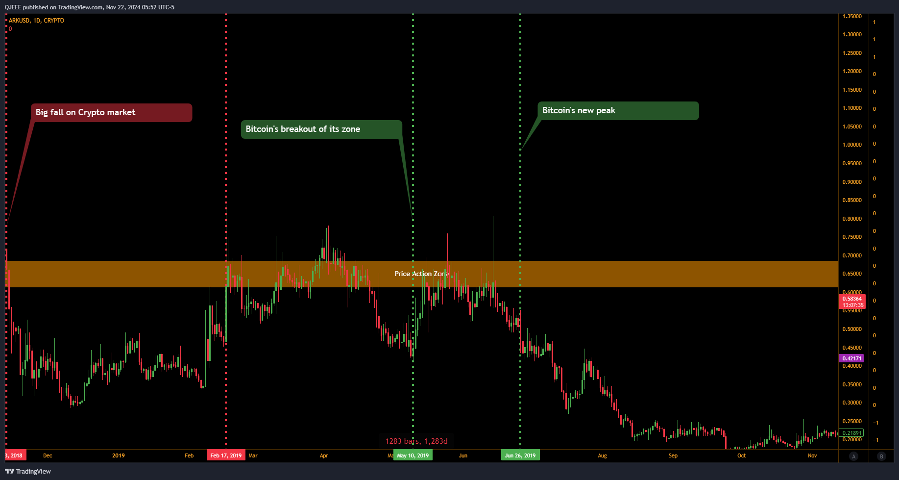 CRYPTO:ARKUSD Chart Image by QJEEE