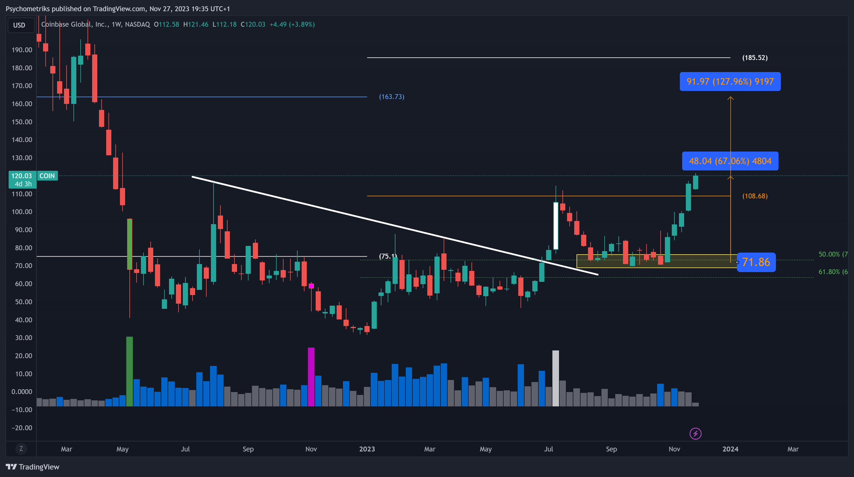 BATS:COIN Chart Image by Psychometriks